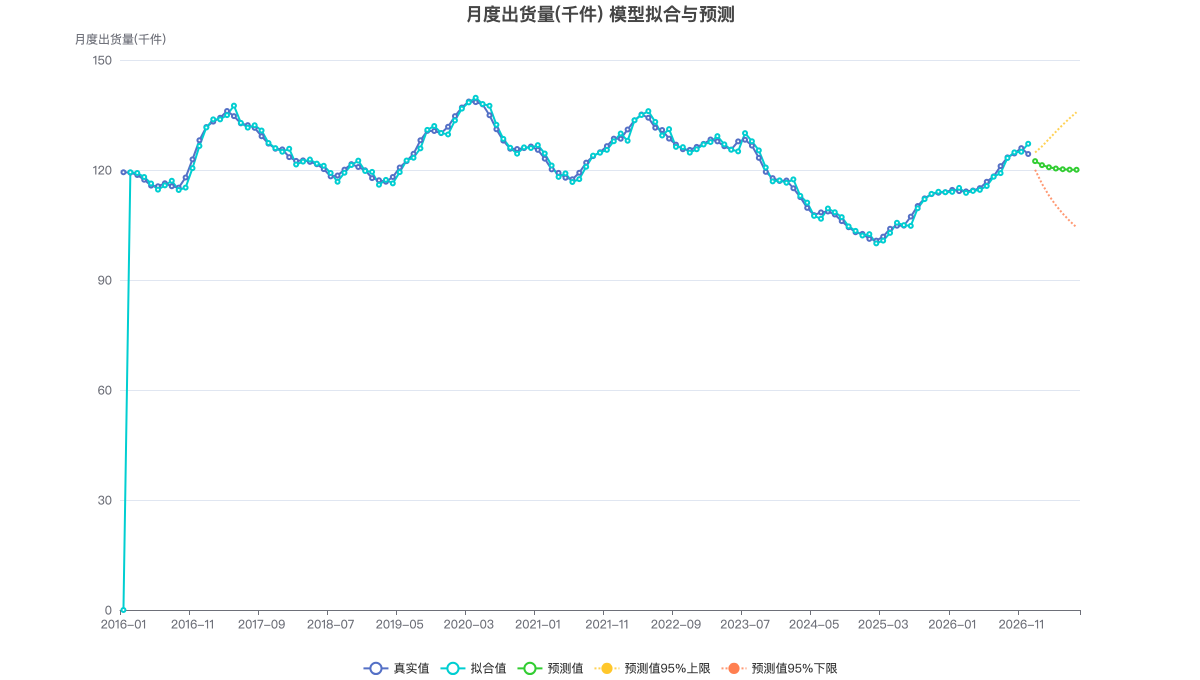 月度出货量(千件) 模型拟合与预测