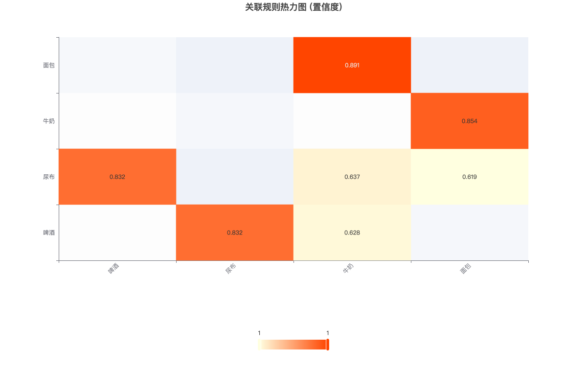 关联规则热力图 (置信度)