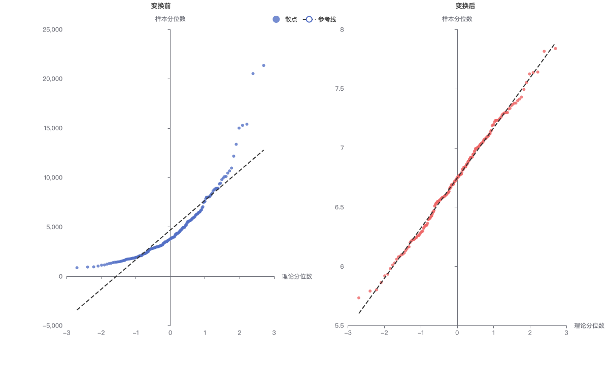 变换前