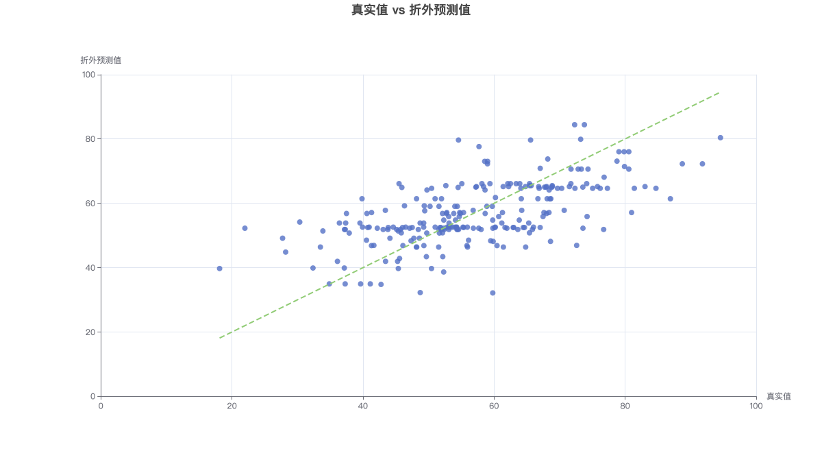 真实值 vs 折外预测值