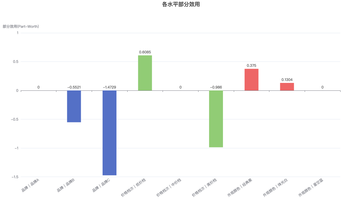 各水平部分效用