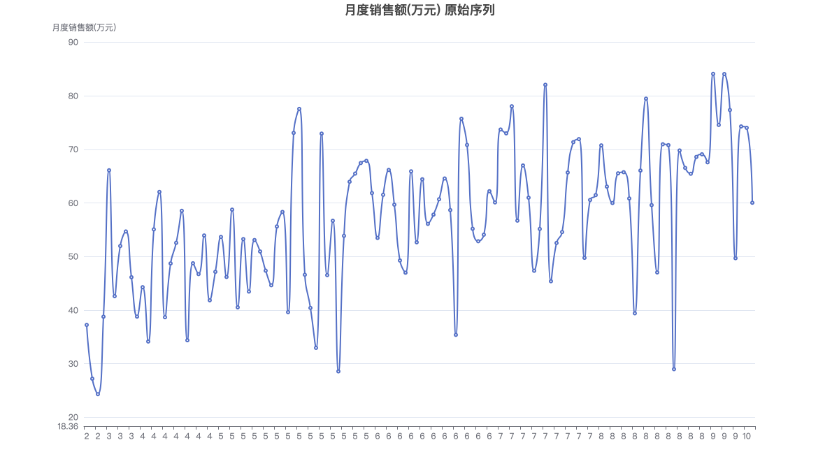月度销售额(万元) 原始序列