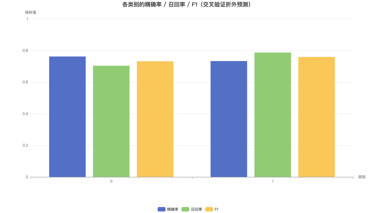 各类别的精确率 / 召回率 / F1（交叉验证折外预测）