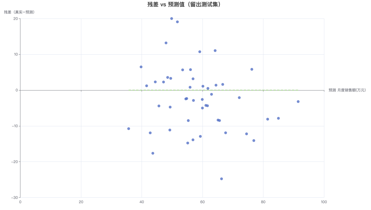 残差 vs 预测值（留出测试集）