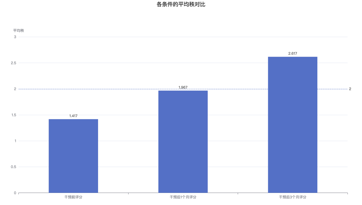 各条件的平均秩对比