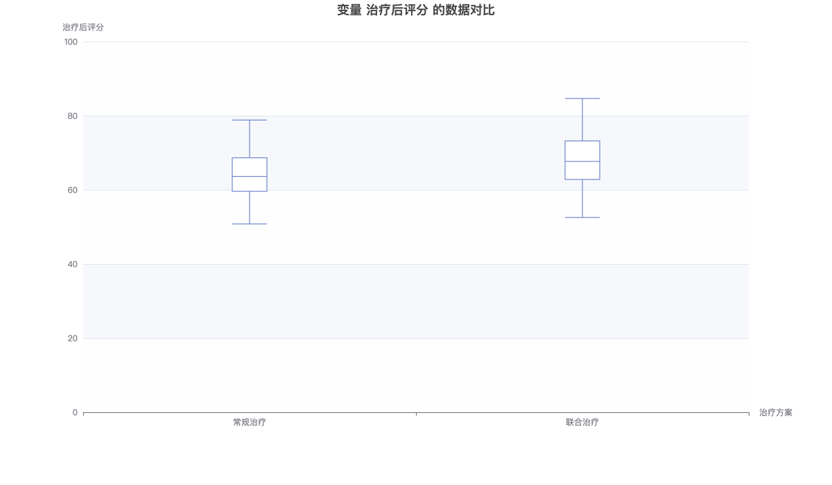 变量 治疗后评分 的数据对比