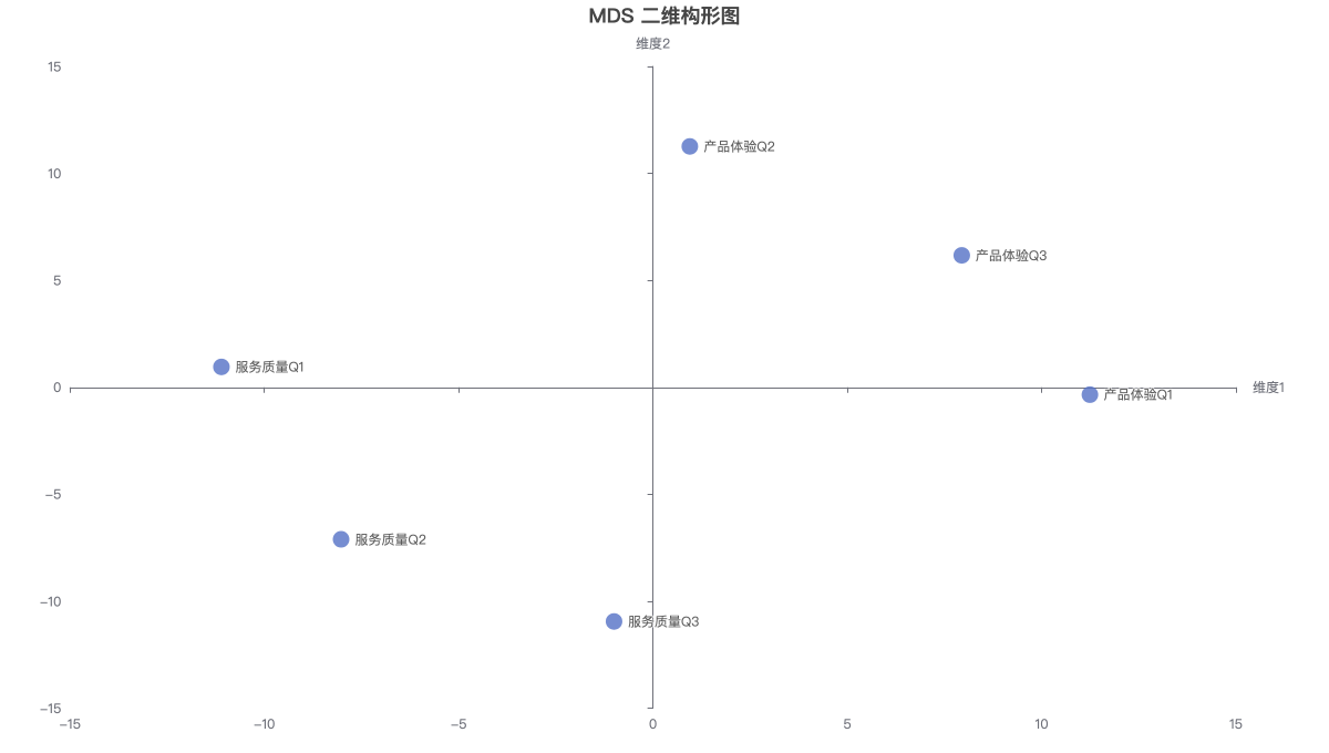 MDS 二维构形图