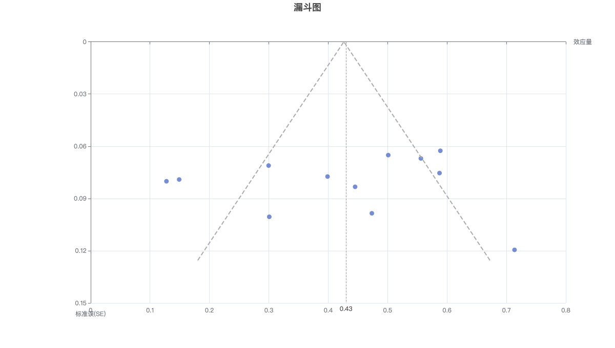漏斗图