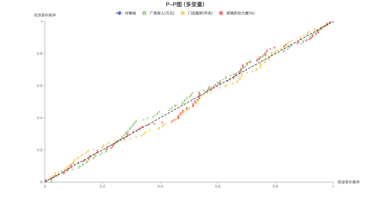 P-P图 (多变量)