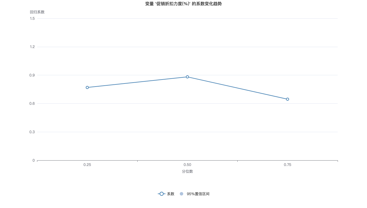 变量 '促销折扣力度(%)' 的系数变化趋势