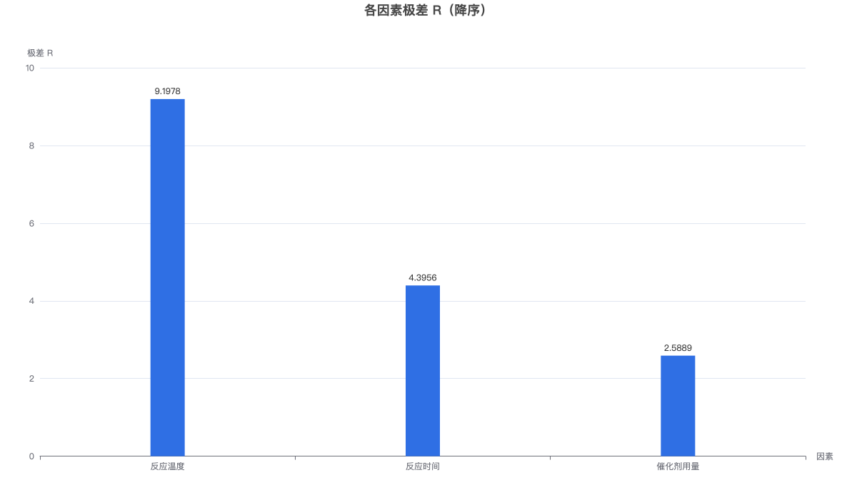 各因素极差 R（降序）