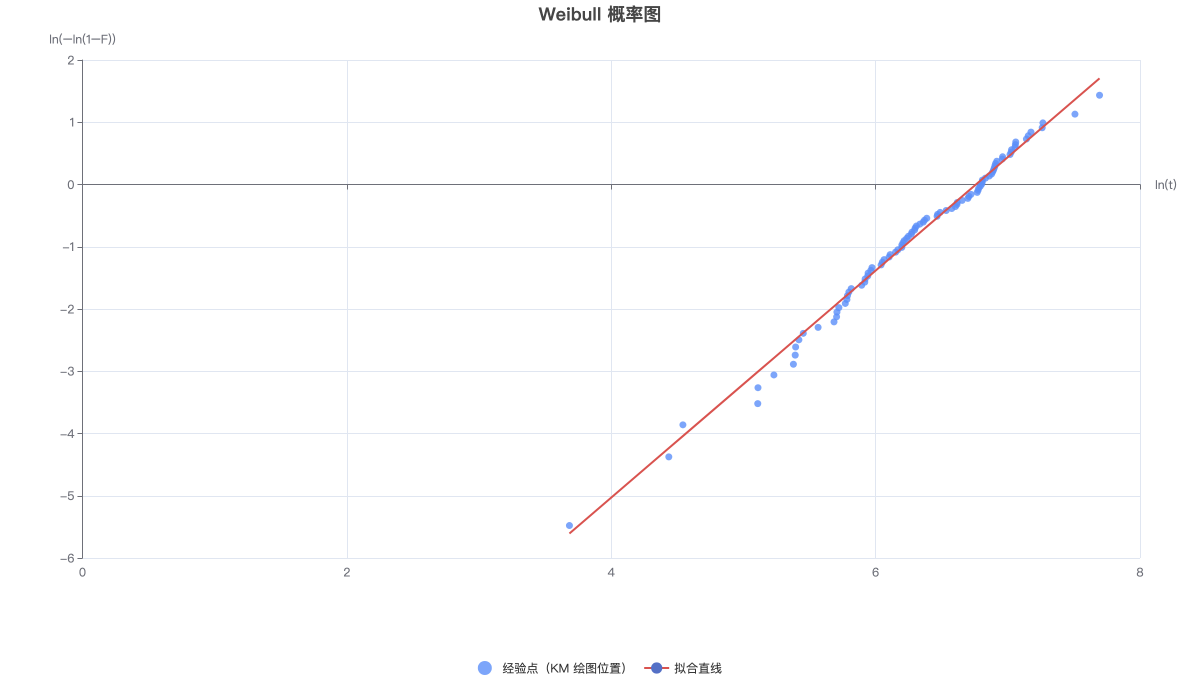 Weibull 概率图