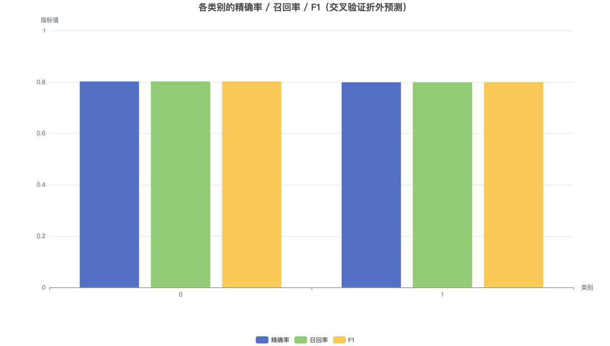 各类别的精确率 / 召回率 / F1（交叉验证折外预测）
